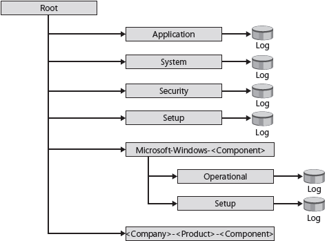 Event channel/event log structure