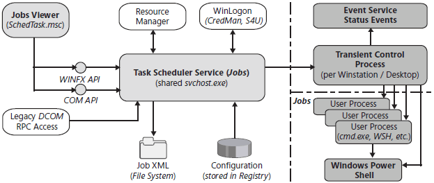 database design for task scheduler